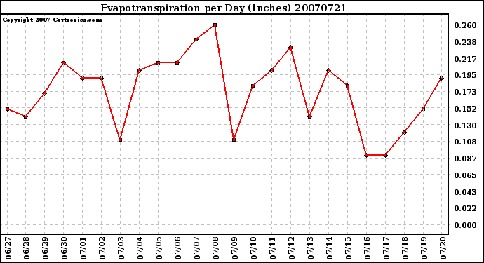 Milwaukee Weather Evapotranspiration per Day (Inches)