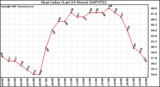 Milwaukee Weather Heat Index (Last 24 Hours)