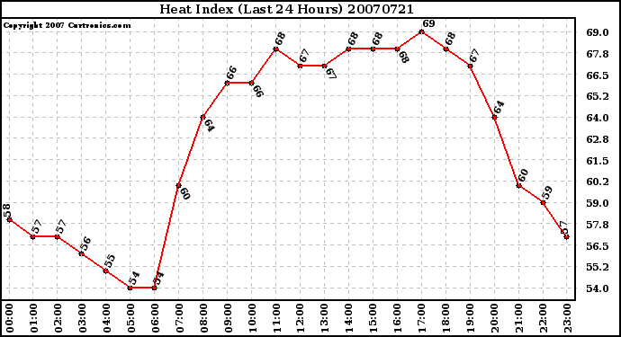 Milwaukee Weather Heat Index (Last 24 Hours)