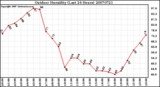 Milwaukee Weather Outdoor Humidity (Last 24 Hours)