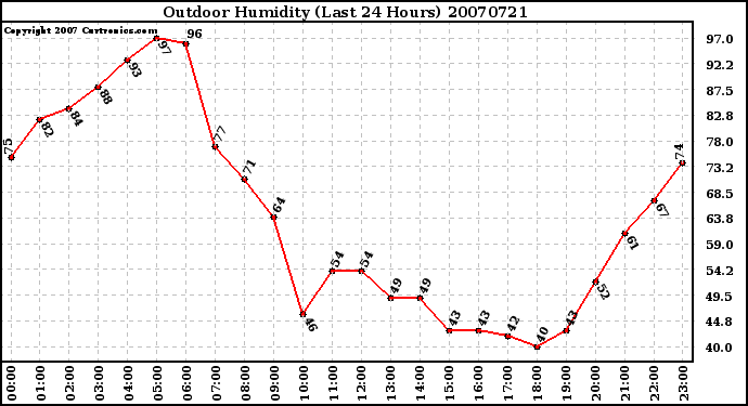 Milwaukee Weather Outdoor Humidity (Last 24 Hours)