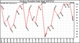 Milwaukee Weather Outdoor Humidity Daily High