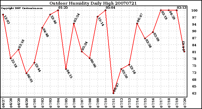 Milwaukee Weather Outdoor Humidity Daily High