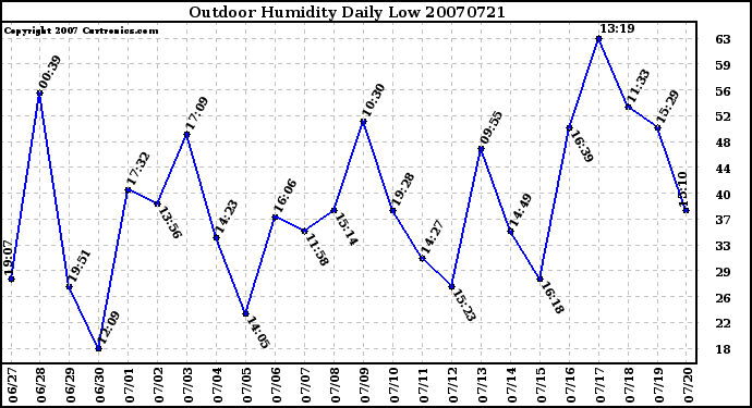 Milwaukee Weather Outdoor Humidity Daily Low