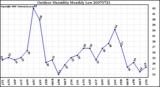 Milwaukee Weather Outdoor Humidity Monthly Low