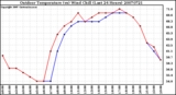 Milwaukee Weather Outdoor Temperature (vs) Wind Chill (Last 24 Hours)