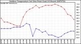 Milwaukee Weather Outdoor Temperature (vs) Dew Point (Last 24 Hours)