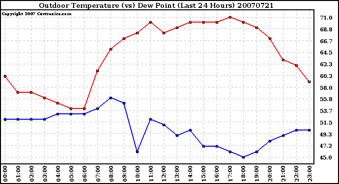 Milwaukee Weather Outdoor Temperature (vs) Dew Point (Last 24 Hours)