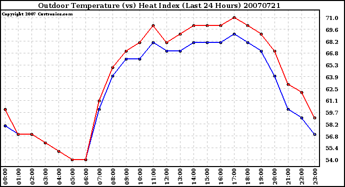 Milwaukee Weather Outdoor Temperature (vs) Heat Index (Last 24 Hours)