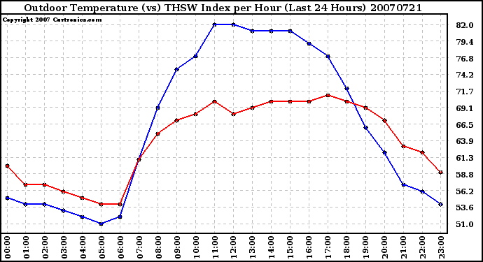 Milwaukee Weather Outdoor Temperature (vs) THSW Index per Hour (Last 24 Hours)