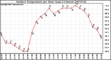 Milwaukee Weather Outdoor Temperature per Hour (Last 24 Hours)