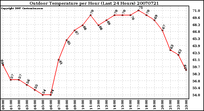 Milwaukee Weather Outdoor Temperature per Hour (Last 24 Hours)