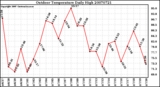 Milwaukee Weather Outdoor Temperature Daily High