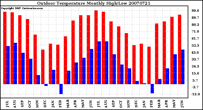 Milwaukee Weather Outdoor Temperature Monthly High/Low