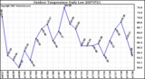 Milwaukee Weather Outdoor Temperature Daily Low