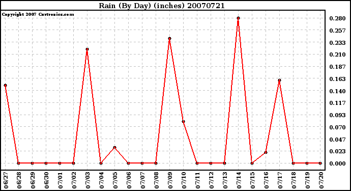 Milwaukee Weather Rain (By Day) (inches)