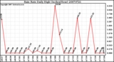 Milwaukee Weather Rain Rate Daily High (Inches/Hour)