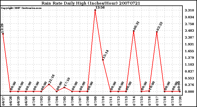 Milwaukee Weather Rain Rate Daily High (Inches/Hour)