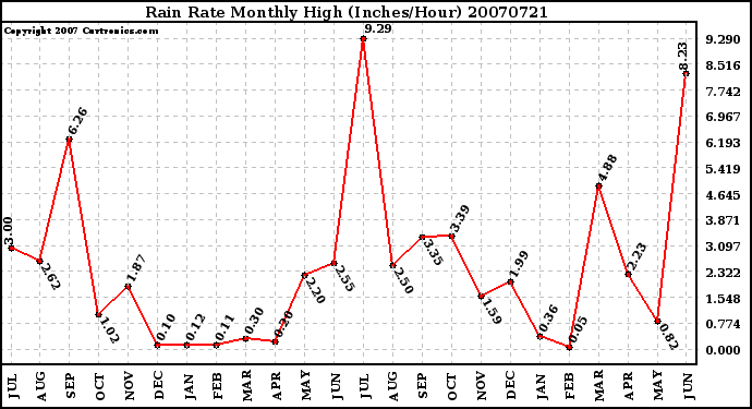 Milwaukee Weather Rain Rate Monthly High (Inches/Hour)