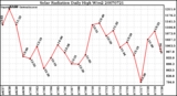 Milwaukee Weather Solar Radiation Daily High W/m2