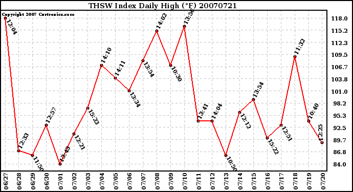 Milwaukee Weather THSW Index Daily High (F)