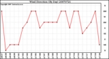 Milwaukee Weather Wind Direction (By Day)