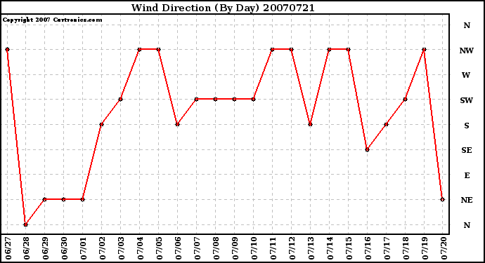 Milwaukee Weather Wind Direction (By Day)