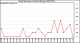 Milwaukee Weather Wind Direction (Last 24 Hours)