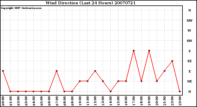 Milwaukee Weather Wind Direction (Last 24 Hours)