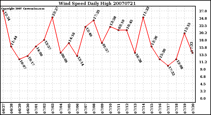 Milwaukee Weather Wind Speed Daily High