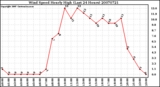 Milwaukee Weather Wind Speed Hourly High (Last 24 Hours)