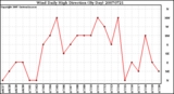 Milwaukee Weather Wind Daily High Direction (By Day)