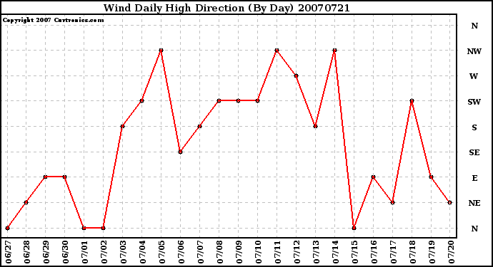 Milwaukee Weather Wind Daily High Direction (By Day)