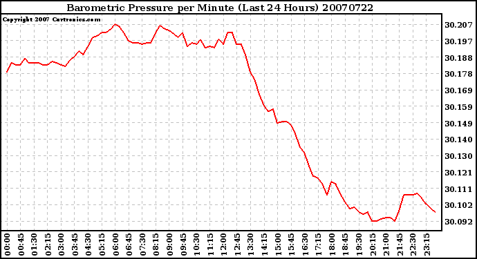 Milwaukee Weather Barometric Pressure per Minute (Last 24 Hours)