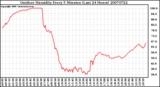 Milwaukee Weather Outdoor Humidity Every 5 Minutes (Last 24 Hours)