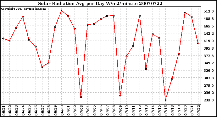 Milwaukee Weather Solar Radiation Avg per Day W/m2/minute