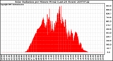 Milwaukee Weather Solar Radiation per Minute W/m2 (Last 24 Hours)