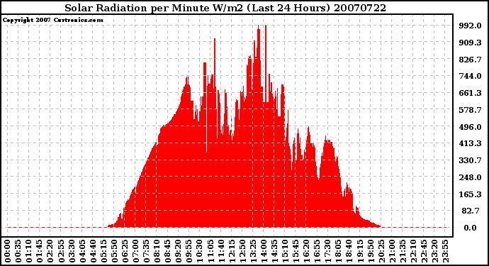 Milwaukee Weather Solar Radiation per Minute W/m2 (Last 24 Hours)