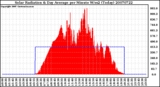 Milwaukee Weather Solar Radiation & Day Average per Minute W/m2 (Today)