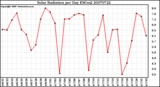 Milwaukee Weather Solar Radiation per Day KW/m2