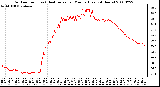 Milwaukee Weather Outdoor Temp (vs) Heat Index per Minute (Last 24 Hours)