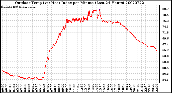 Milwaukee Weather Outdoor Temp (vs) Heat Index per Minute (Last 24 Hours)