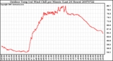 Milwaukee Weather Outdoor Temp (vs) Wind Chill per Minute (Last 24 Hours)