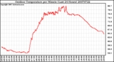 Milwaukee Weather Outdoor Temperature per Minute (Last 24 Hours)