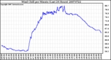 Milwaukee Weather Wind Chill per Minute (Last 24 Hours)