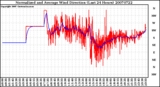 Milwaukee Weather Normalized and Average Wind Direction (Last 24 Hours)