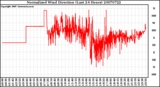 Milwaukee Weather Normalized Wind Direction (Last 24 Hours)