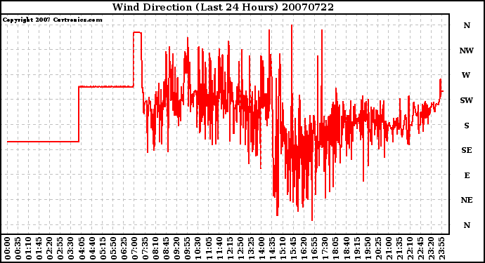 Milwaukee Weather Wind Direction (Last 24 Hours)