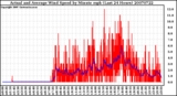 Milwaukee Weather Actual and Average Wind Speed by Minute mph (Last 24 Hours)