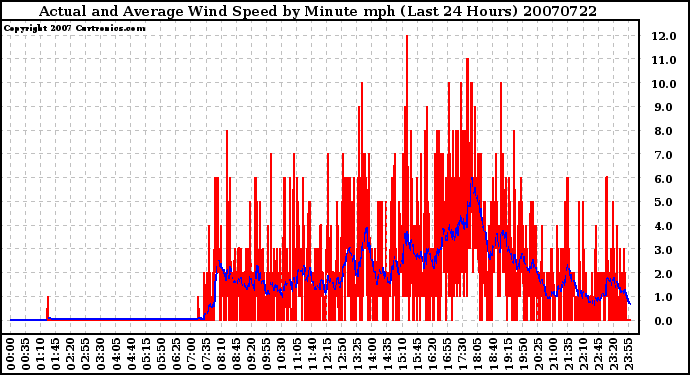 Milwaukee Weather Actual and Average Wind Speed by Minute mph (Last 24 Hours)